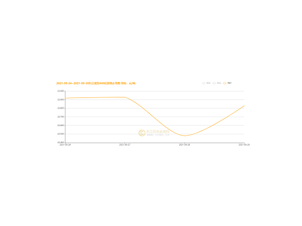 國慶過后的鋁價走勢，美誠已幫你總結好